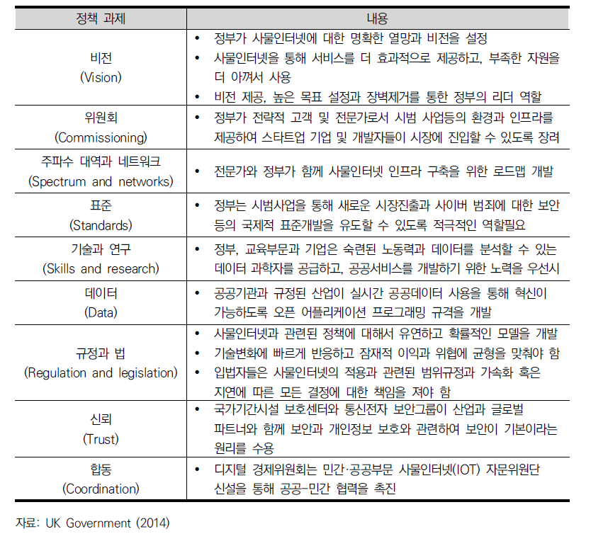 영국 정부가 도출한 사물인터넷 정책 과제