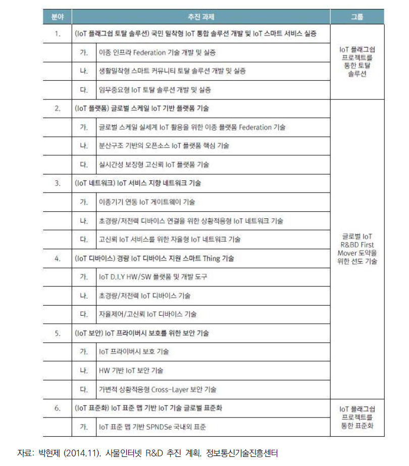 사물인터넷 R&D 추진 계획의 과제 리스트