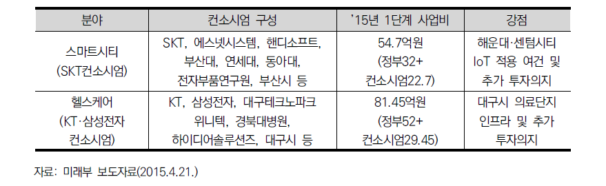 사물인터넷 실증단지 조성 계획