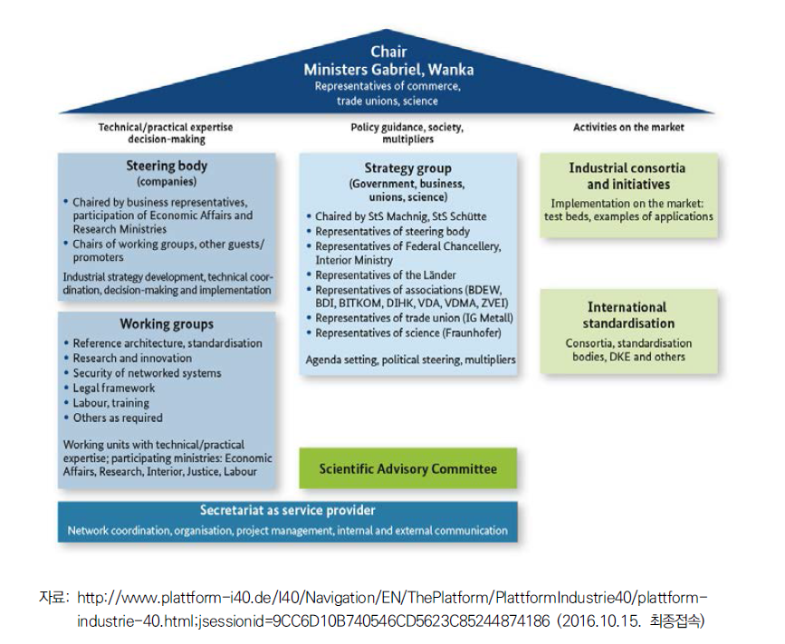 독일 플랫폼 인더스트리 4.0(Plattform Industrie 4.0)의 구성