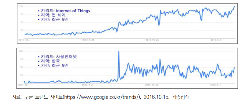 구글 트렌드 검색결과: ‘Internet of Things’, ‘사물인터넷’