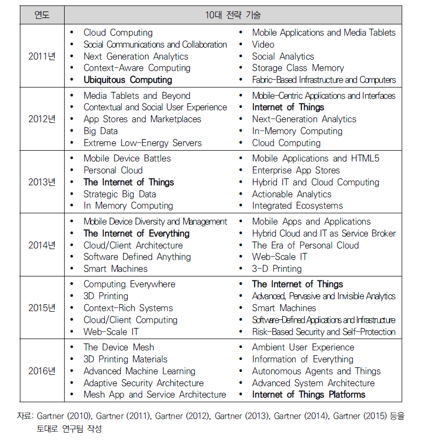 가트너가 선정한 올해 주목해야 할 10대 전략 기술(2011~2016년)