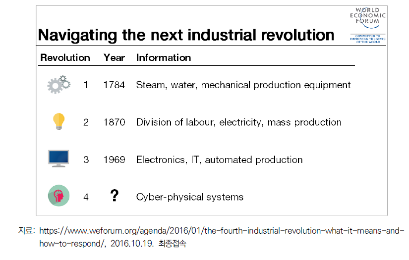 세계경제포럼의 4차 산업혁명 개념