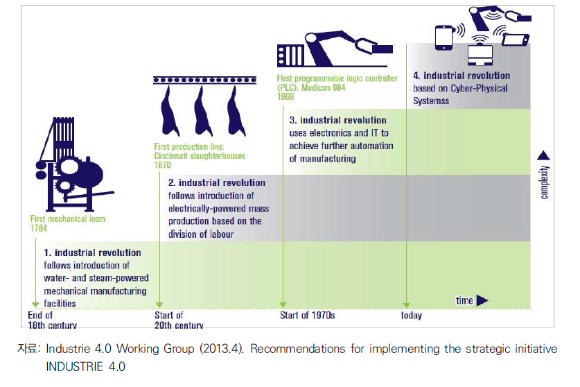 독일의 산업 4.0(Industry 4.0)에서의 산업혁명 구분