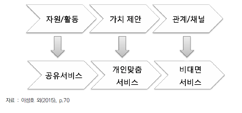 인공지능이 견인하는 비즈니스모델 변화