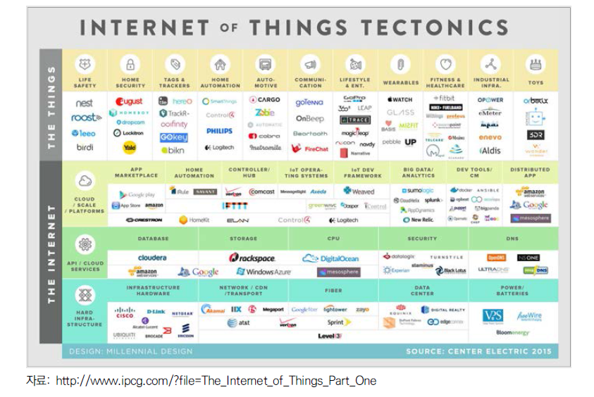 사물인터넷의 구조도(Tectonics)