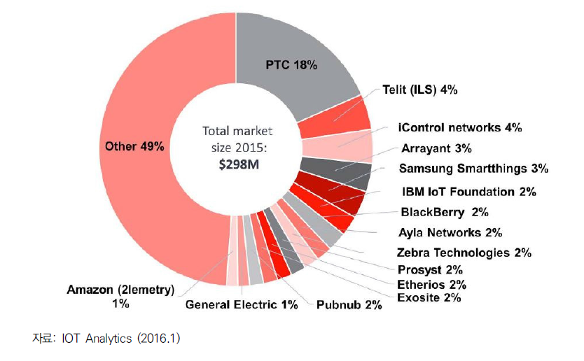 사물인터넷 플랫폼 시장의 업체별 점유율(2015)