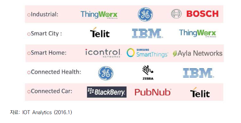 사물인터넷 분야별 주요 플랫폼 기업