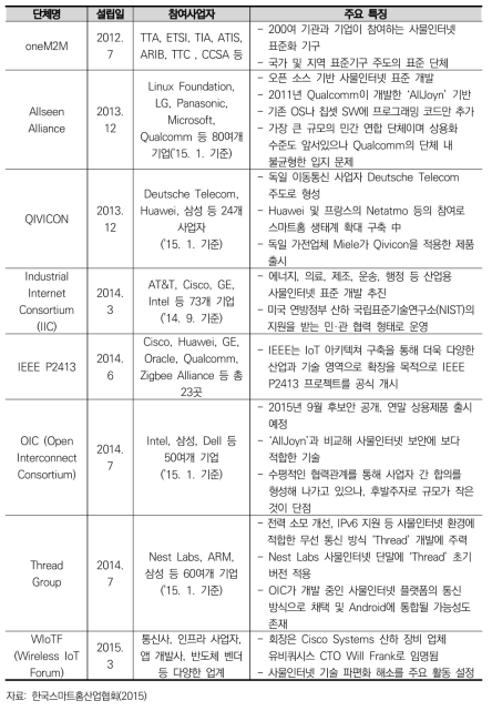 사물인터넷 플랫폼 표준화 단체 및 활동 내용