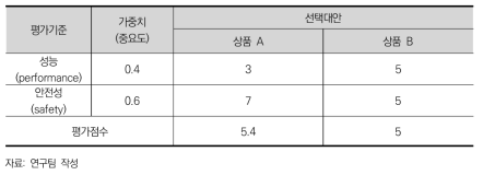 소비자의 상품 비교평가: 예시 2