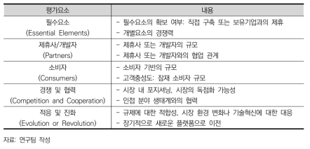 사물인터넷 생태계 경쟁력 평가 모형의 평가요소