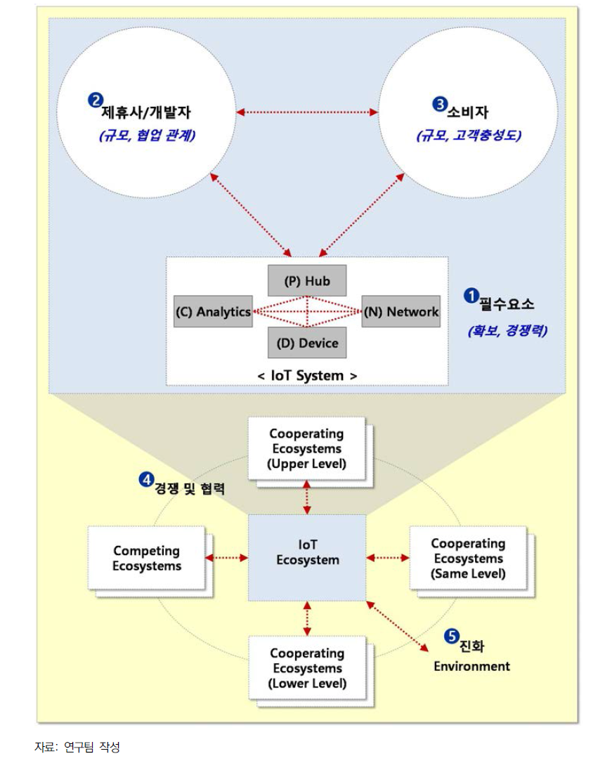 사물인터넷 생태계 경쟁력 평가 모형