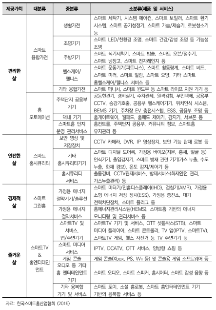 스마트홈 산업 분류체계