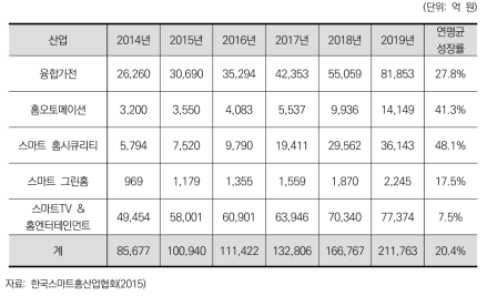 국내 스마트 홈 시장 5대 산업별 시장 전망