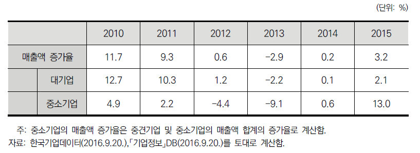 분석대상 94사 매출액 증가율 추이 (’10-’15)