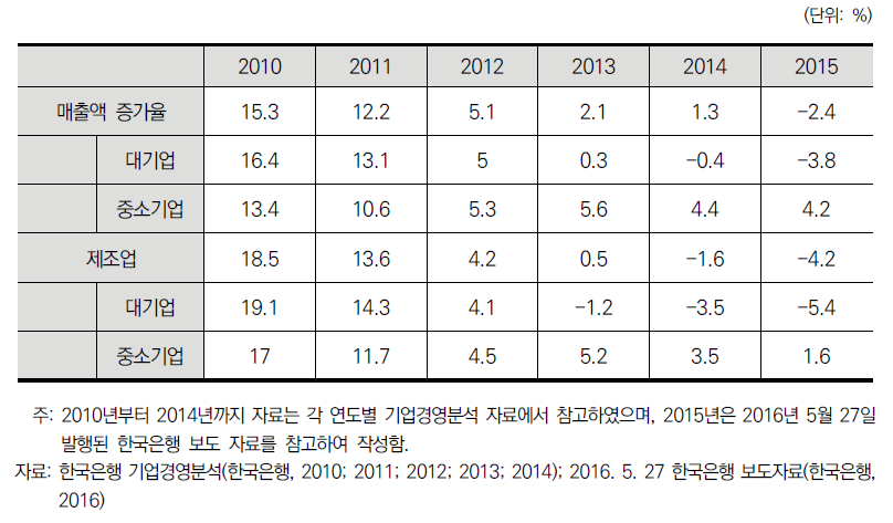 국내 법인기업 매출액 증가율 추이 (’10-’15)