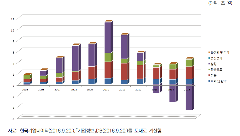 분야별 영업이익 추이