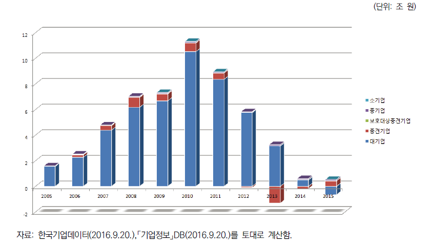 기업 규모별 영업이익 추이