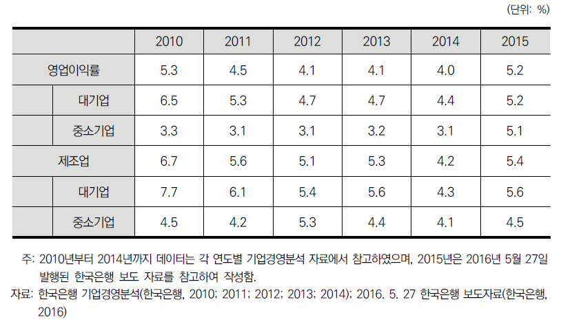 국내 법인기업 영업이익률 추이 (’10-’15)