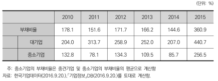 분석대상 94사 부채비율 추이 (’10-’15)