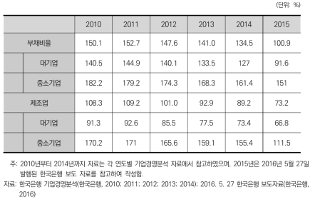 국내 법인기업 부채비율 추이 (’10-’15)