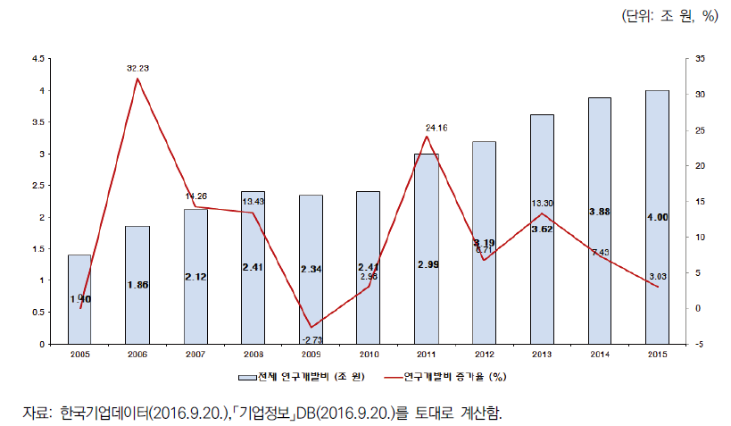 분석대상 기업 전체 연구개발 투자 및 증가율 (’05-’15)