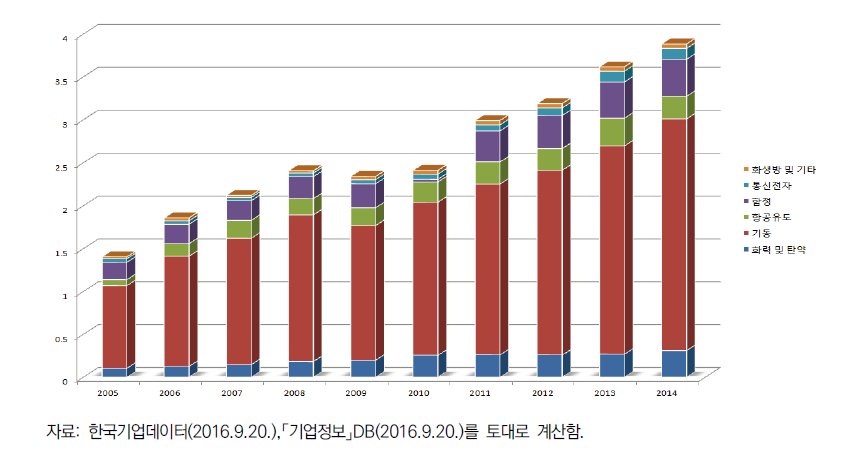 분야별 연구개발 투자 추이