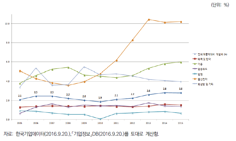 분야별 매출액 대비 연구개발비 비율