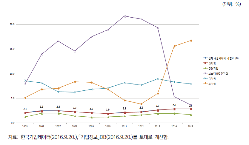 기업 규모별 매출액 대비 연구개발비 비율