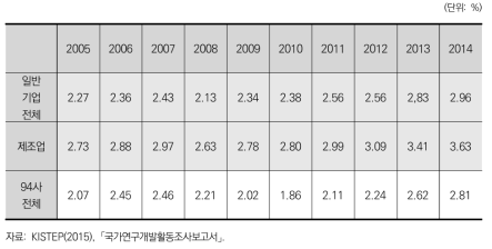 국내 민간기업 및 분석대상 94사의 매출액대비 연구개발비 비중