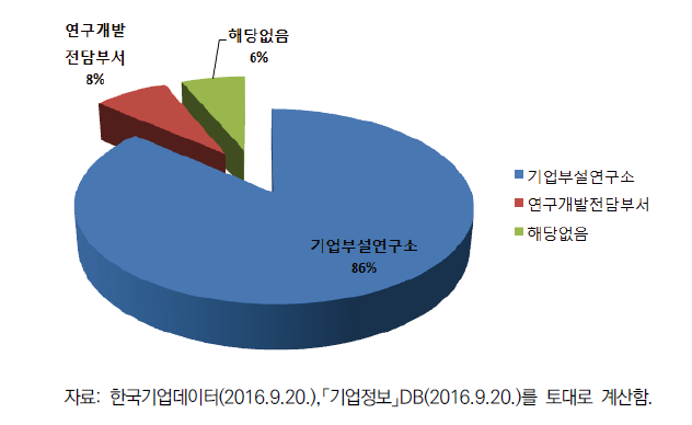 분석대상 기업 전체 연구전담조직 활용 현황