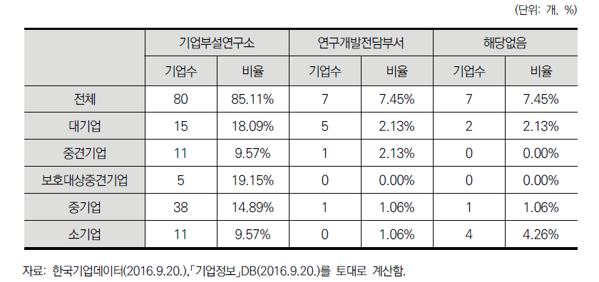 기업 규모별 연구전담조직 활용 현황