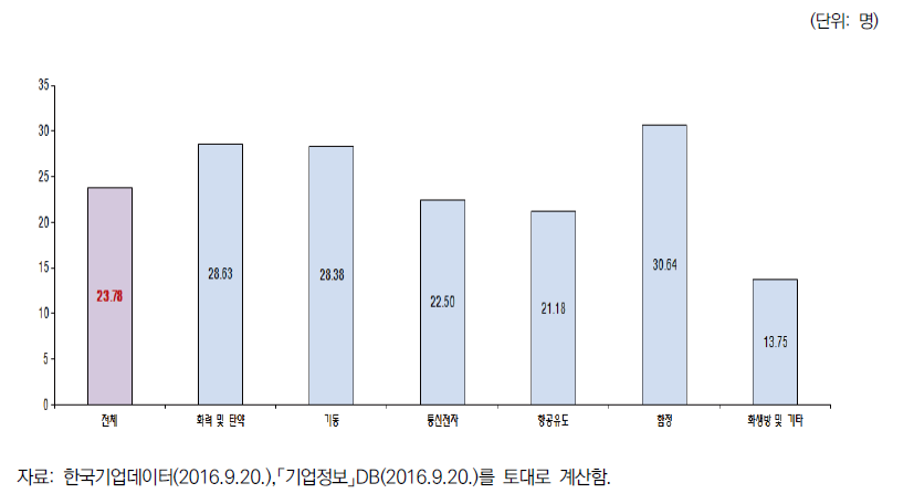 분석대상 기업 분야별 평균 연구전담인력 수