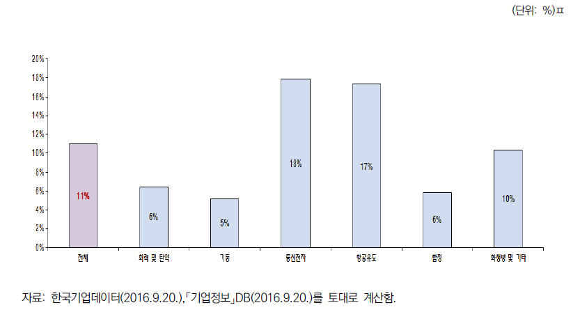 분석대상 기업 분야별 평균 연구전담인력 비율