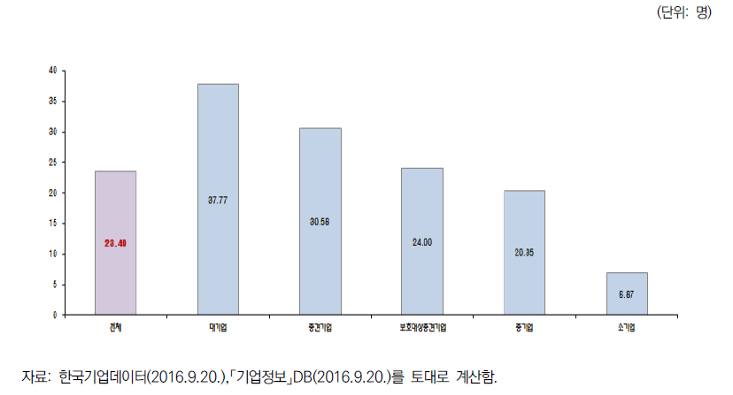 분석대상 기업 규모별 평균 연구전담인력 수