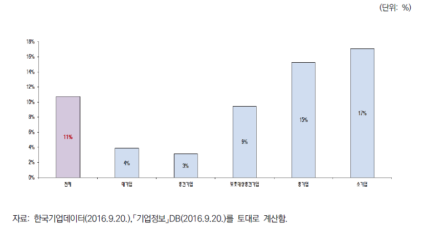 기업 규모별 평균 연구전담인력 비율