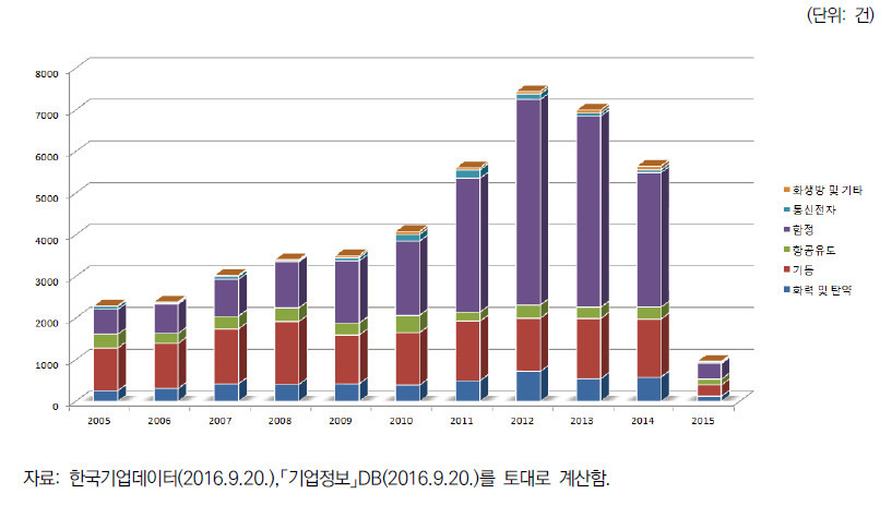 분야별 특허 출원 추이