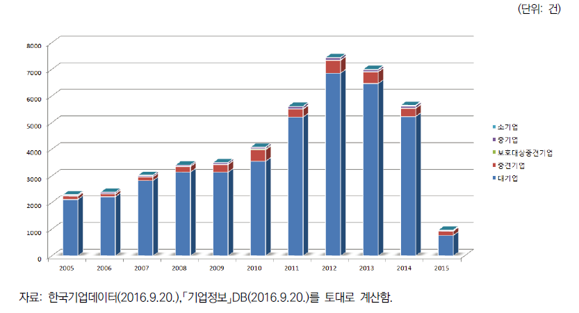 기업 규모별 특허 출원 추이