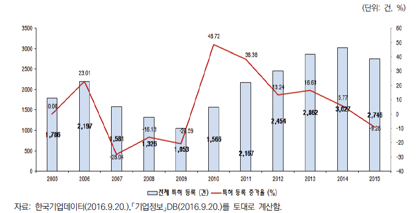 분석대상 기업 전체 특허 등록수 및 증가율 (’05-’15)