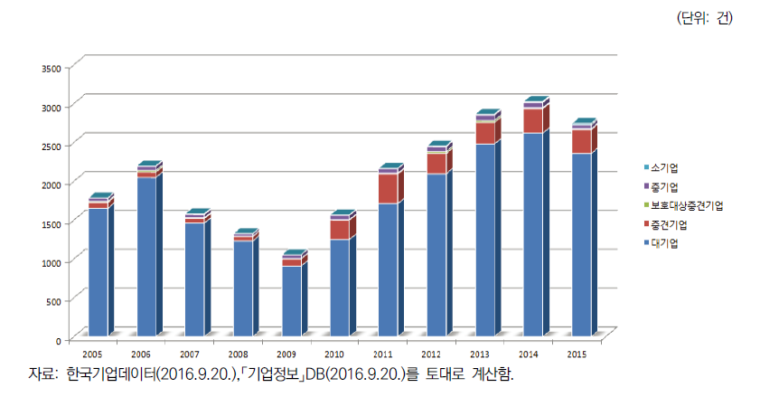 기업 규모별 특허 등록 추이