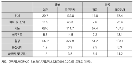 연구전담인력 1인당 특허 생산성 관련 기초통계 (분야별)