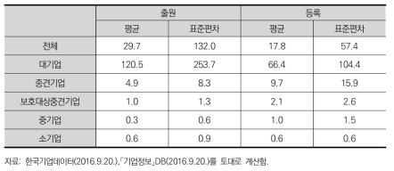 연구전담인력 1인당 특허 생산성 관련 기초통계 (기업 규모별)