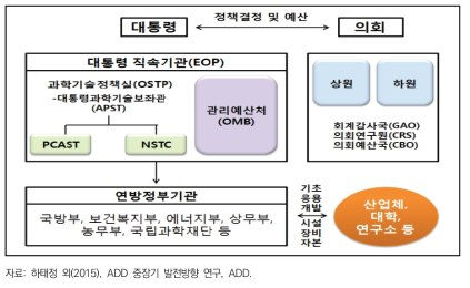 미국 연방정부 예산 편성 구조