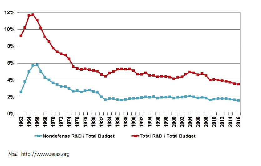 미국 연방정부예산 중 연구개발 예산 비중