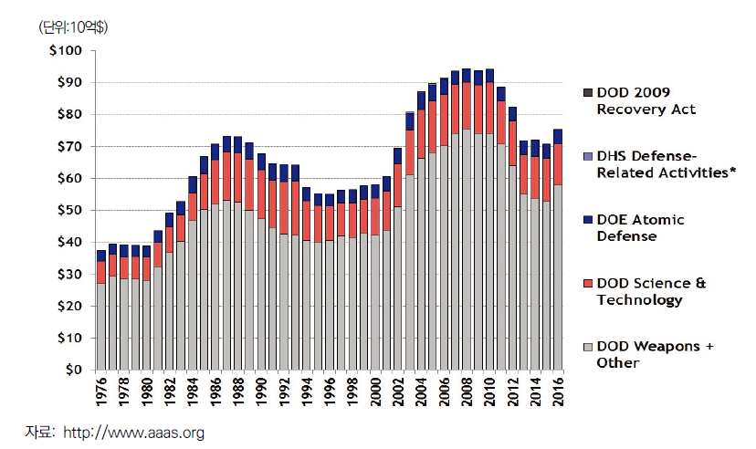 미국 국방연구개발 예산 추이