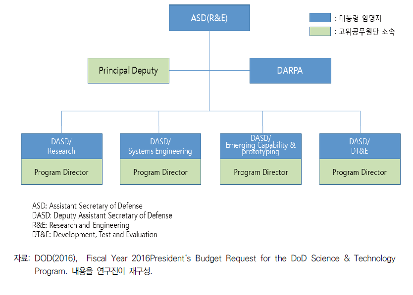 DOD 연구개발 조직체계