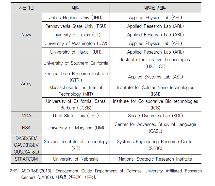 DOD 지원 대학 연구실/연구센터 현황