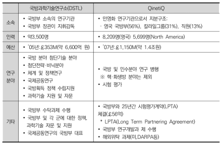 영국의 국방 연구기관