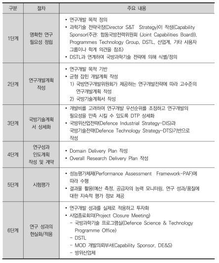 영국의 국방연구개발 절차