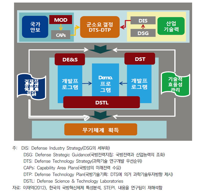 영국의 국방 획득/연구개발 체제